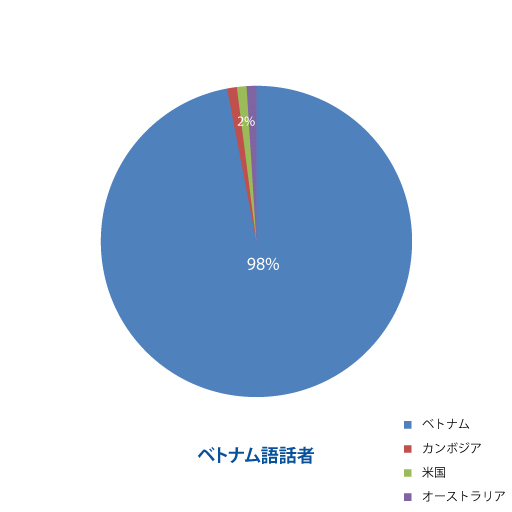 ベトナム語スピーカー