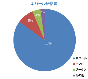 ネパール語リーチ、ネパール語話者ベース